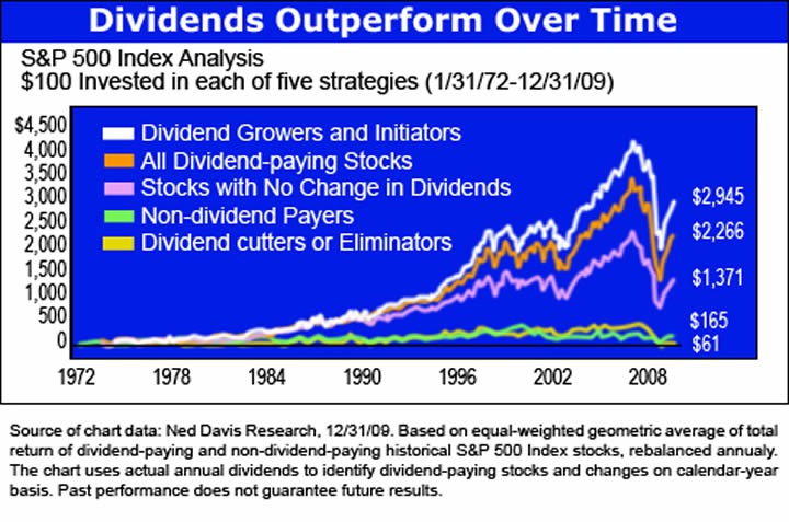 Dividends Outperform Over Time