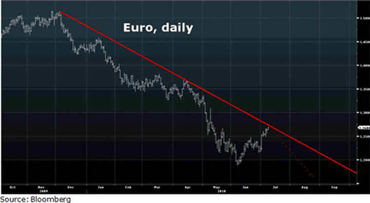 Euro Daily