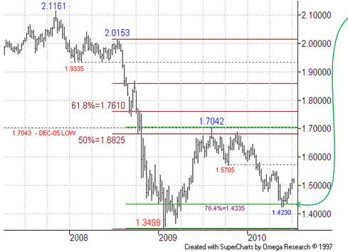 The 764 pullback has provided good support so far and the chart 