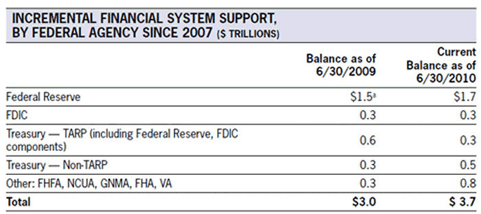 Incremental Financial System Support