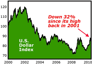 US Dollar Index