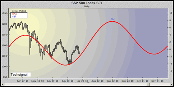 S&P 500