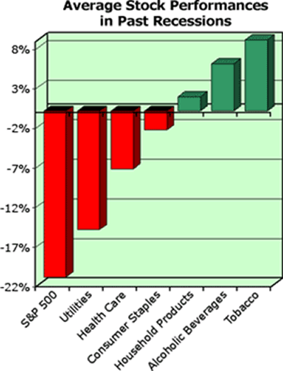 Average Stock Performances in Past Recessions