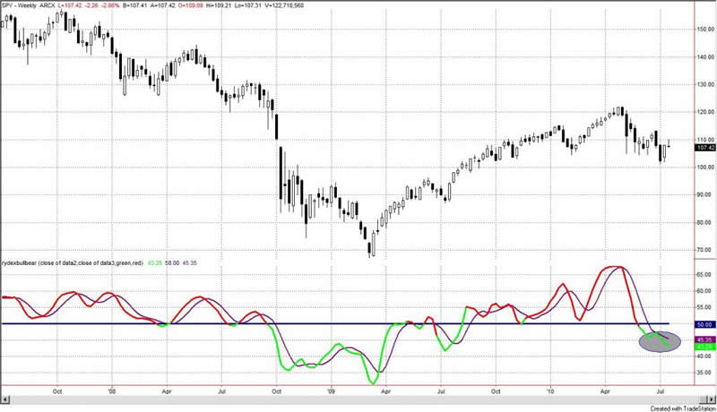 Rydex Ratio Charts