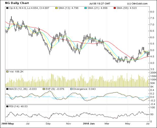 Uk Natural Gas Prices Chart