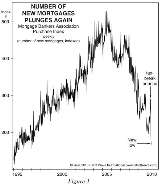 Number of New Mortgages Plunges Again