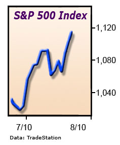 In spite of all the lousy economic reports, stocks have risen.