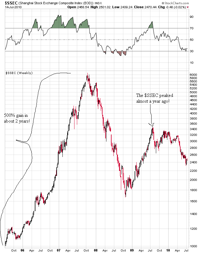 Shanghai Stock Index Chart 5 Years