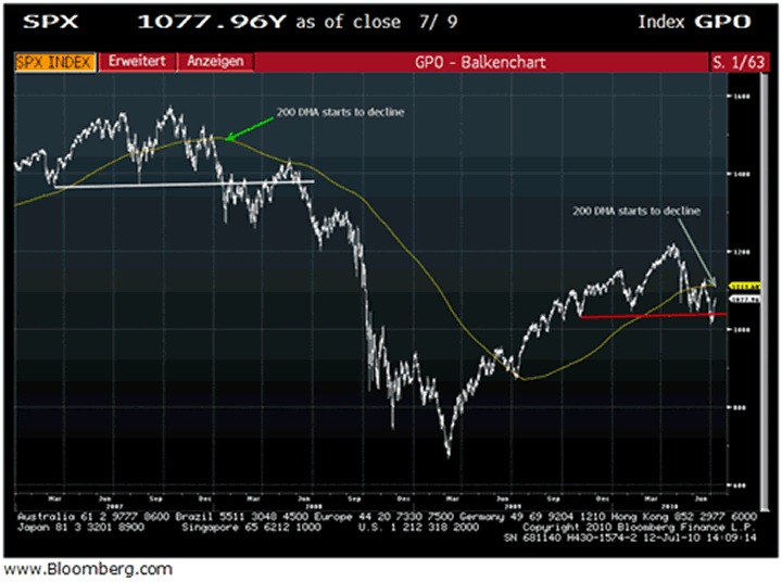 SP 500 Chart