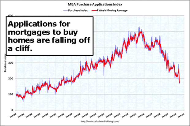Applications for mortgages to buy homes are falling off a cliff.