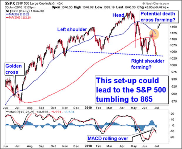 This set-up could lead the S&P 500 tumbling to 865