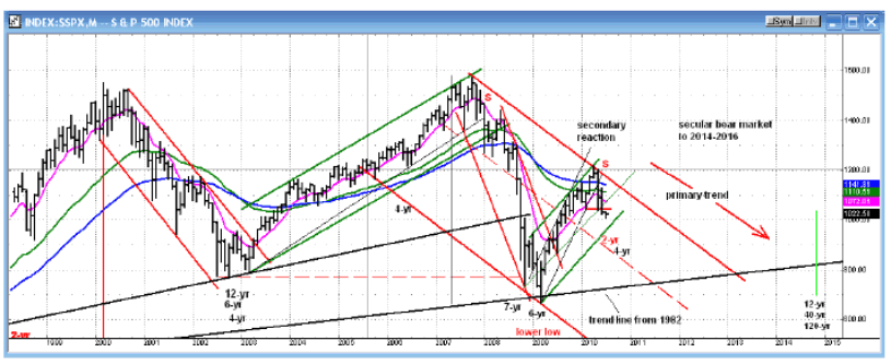 SPX Monthly