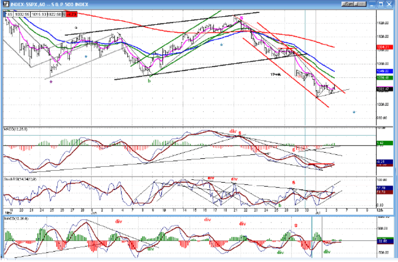 SPX Hourly