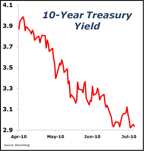 Treasury Yield Chart