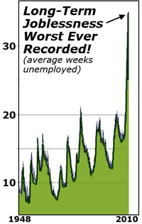 Long-term joblessness worst ever recorded!