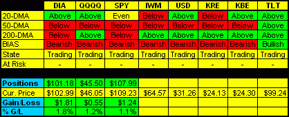 Daily Trend Indications