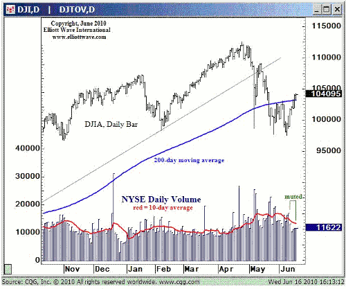 Dow Moving Average Chart