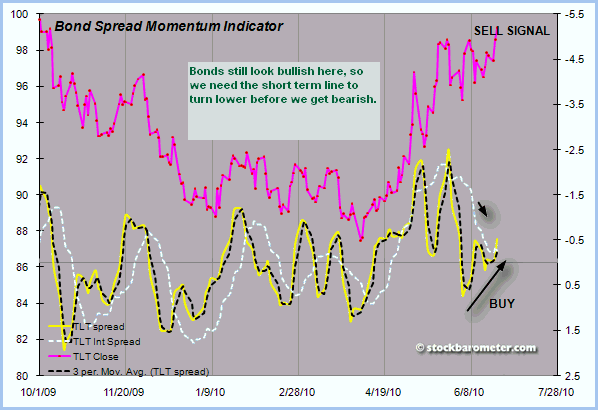 Bond Spread Momentum Indicator