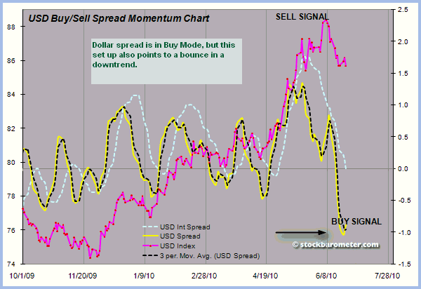 USD Buy/Sell Spread Momentum Chart