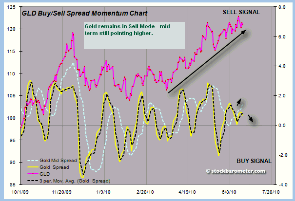 Gold Buy/Sell Spread Momentum Chart