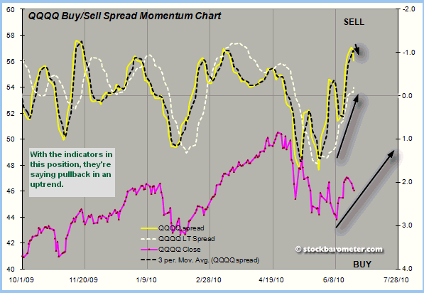 QQQQ Buy/Sell Spread Momentum Chart