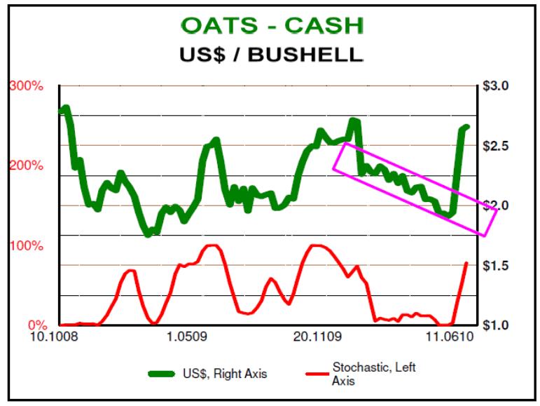 Oats