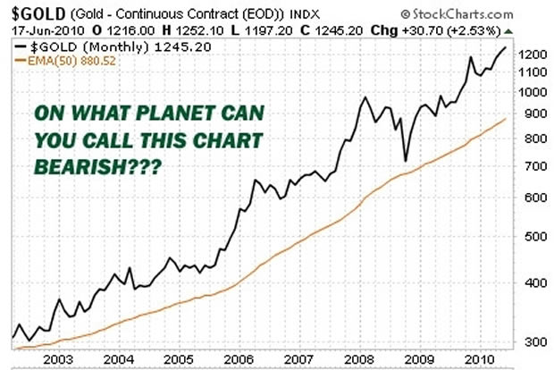 Chart: Gold Index