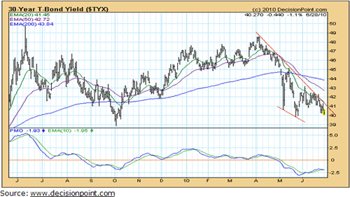 30 year T bond Chart