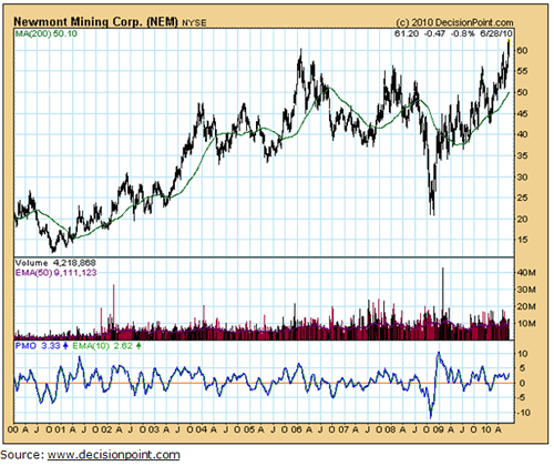 Newmont Mining Chart