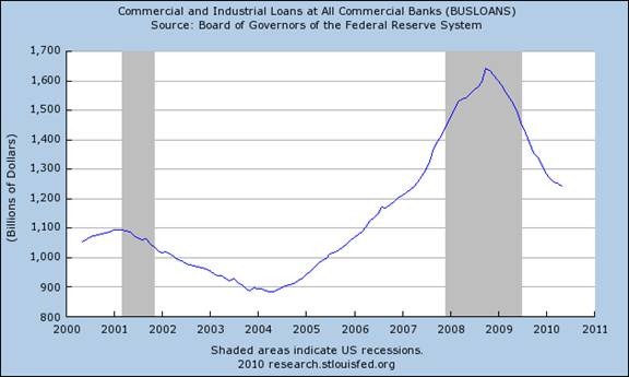 Commercial and Industrial Loans