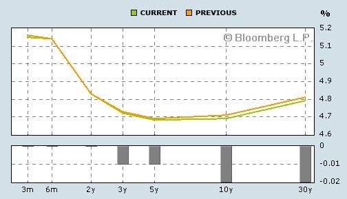 Yield Curve