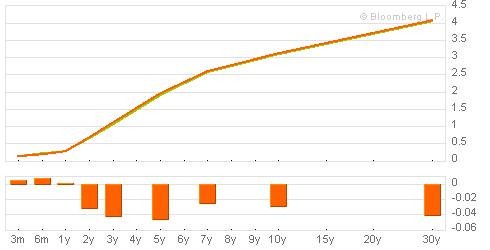 Yield Curve 2