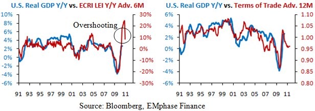 US GDP versus ECRI