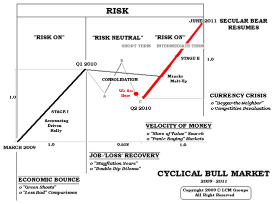 risk secular bear resumes