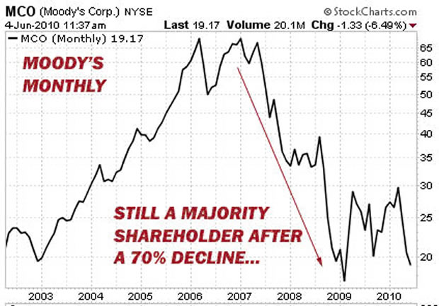 Chart: Moody's Monthly