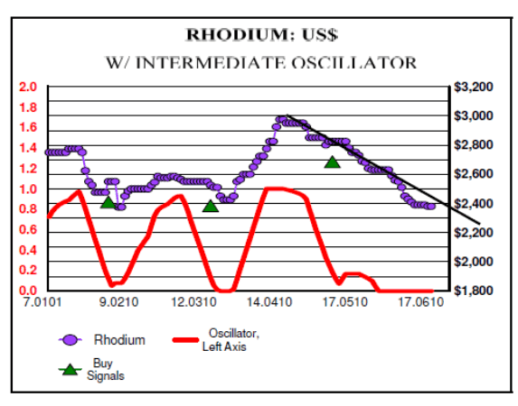 rhodium futures market