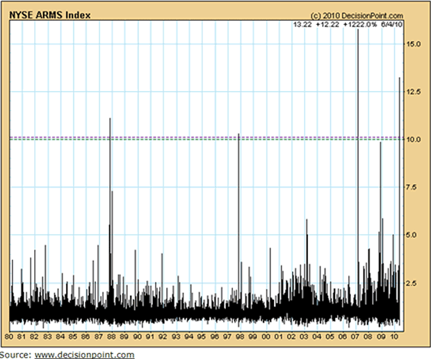 NYSE ARMS Index Chart