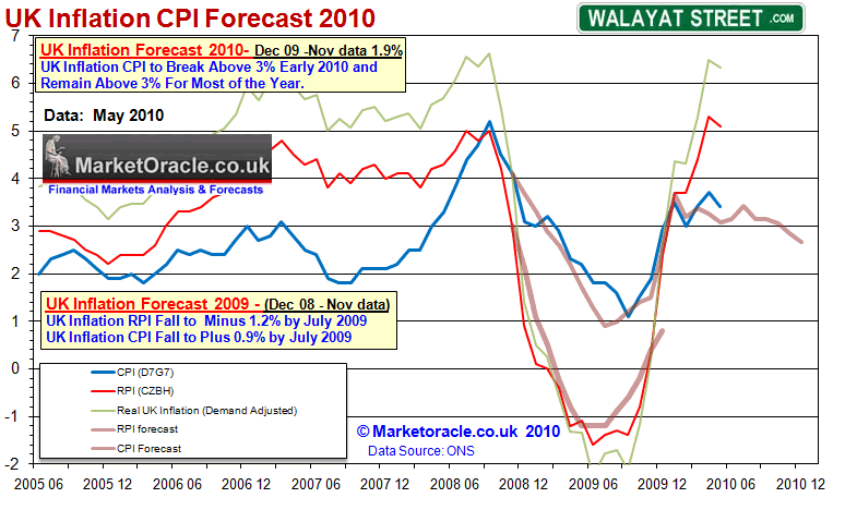 UK Inflation May 2010