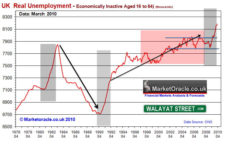 UK Real Unemployment