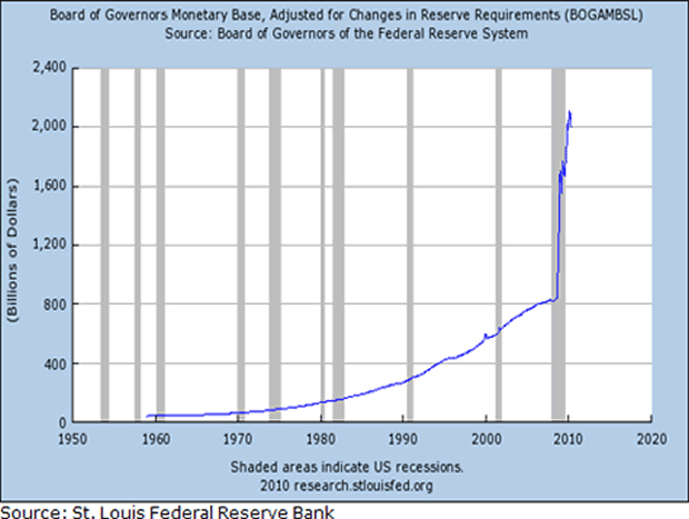 Board of Governers Chart