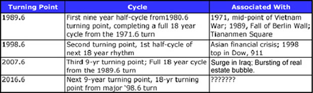  - wars-cycles-table