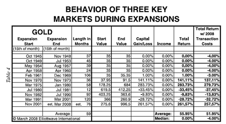 Behavior of Three Key Markets During Recessions