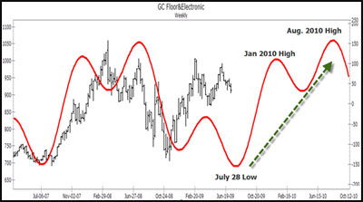 Gold, in euros, at record highs!