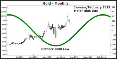 Gold, in euros, at record highs!