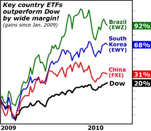 Key Country ETFs