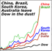 Dow in the dust
