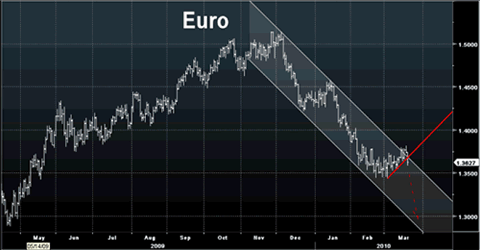 Euro Chart