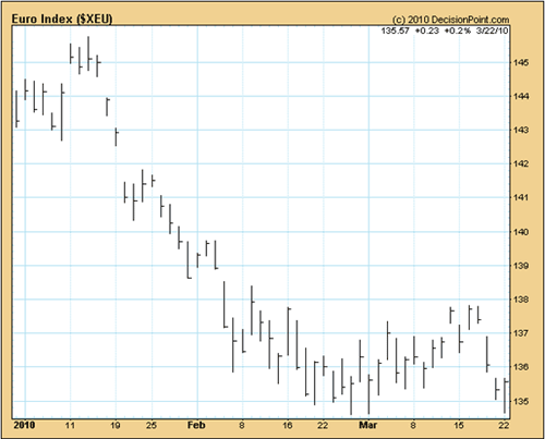 Euro Index Chart