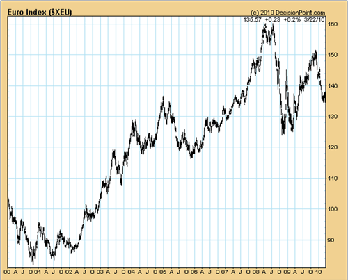 Euro Index Chart