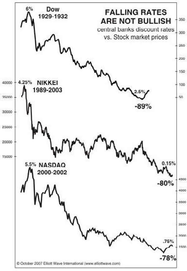 Falling Rates are not Bullish